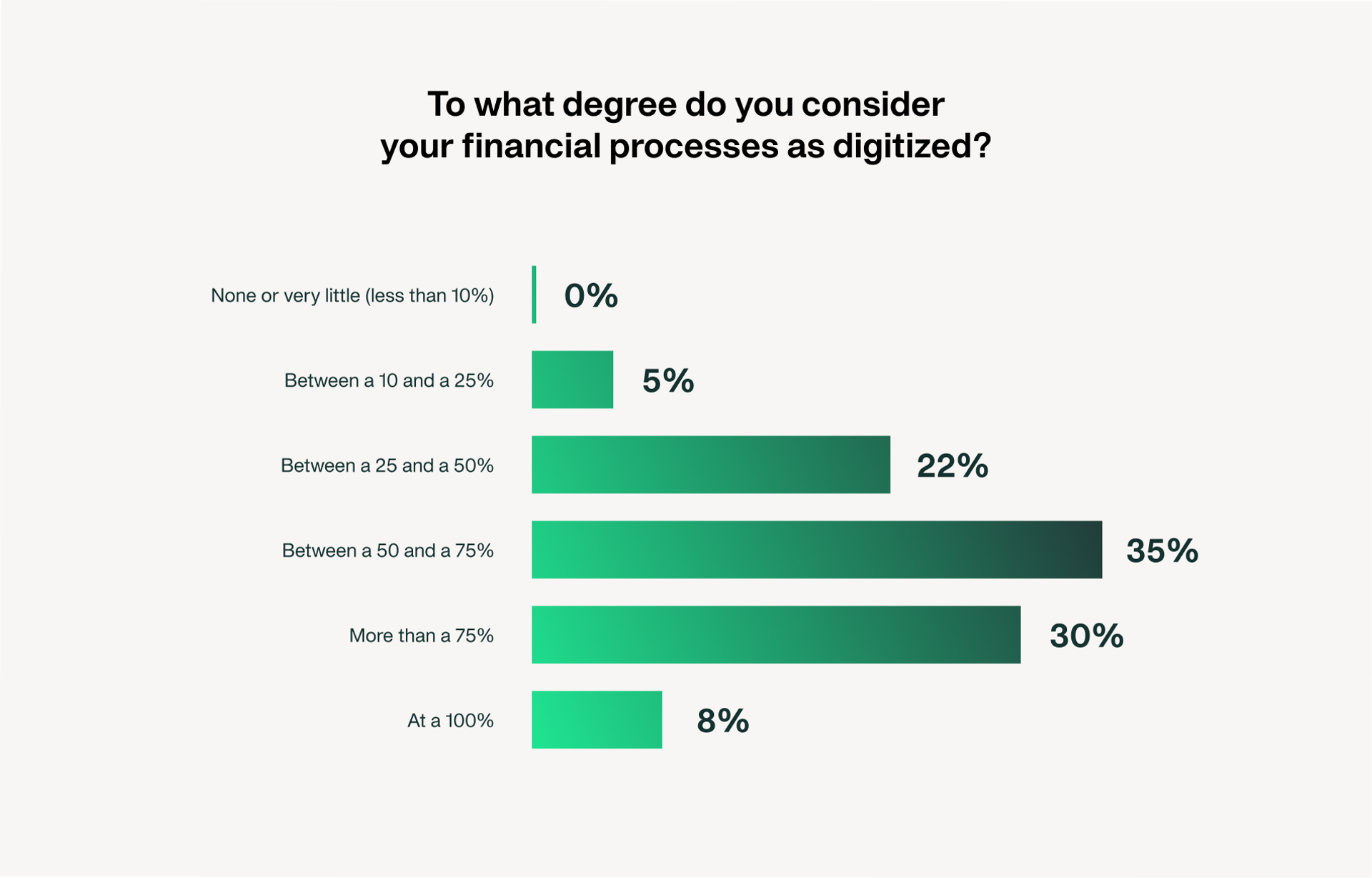  Em que medida considera que os seus processos financeiros estão digitalizados?